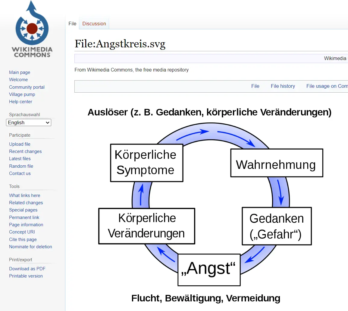 Teufelskreislauf der Angst - Screenshot Darstellung Teufelskreismodell in Wiki